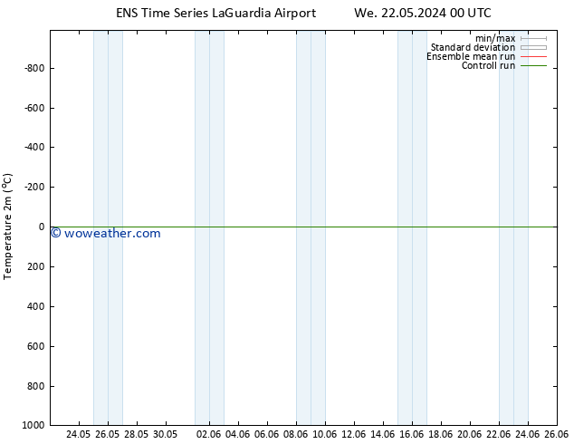 Temperature (2m) GEFS TS We 22.05.2024 18 UTC