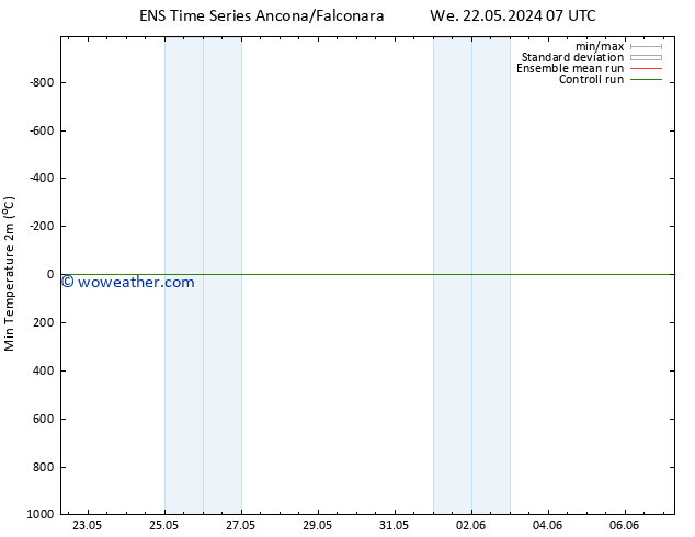 Temperature Low (2m) GEFS TS We 22.05.2024 07 UTC