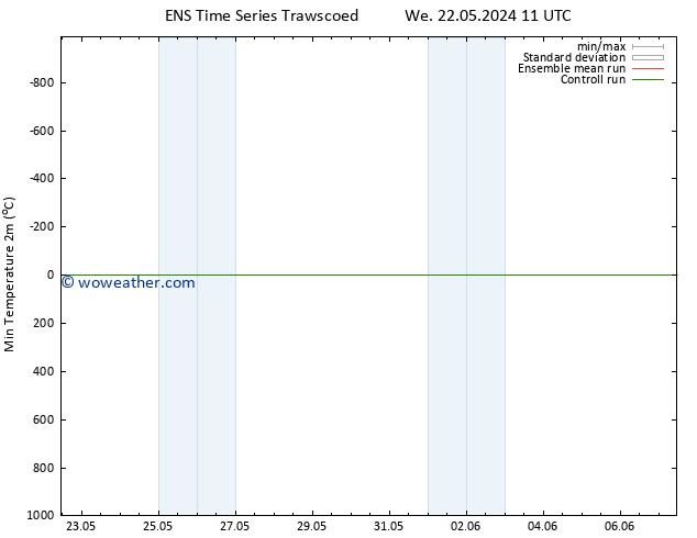 Temperature Low (2m) GEFS TS We 22.05.2024 23 UTC