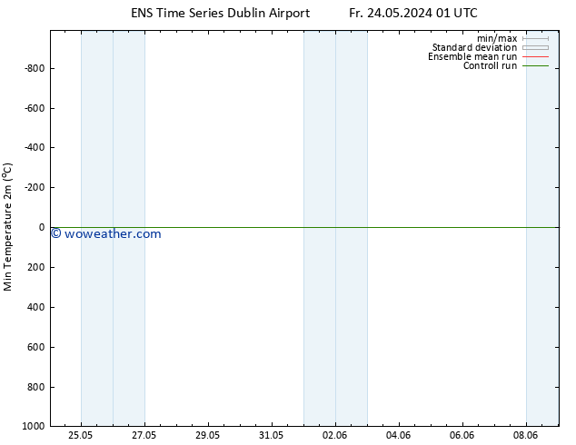 Temperature Low (2m) GEFS TS Sa 25.05.2024 13 UTC