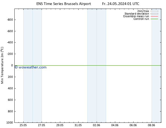 Temperature Low (2m) GEFS TS Sa 25.05.2024 13 UTC