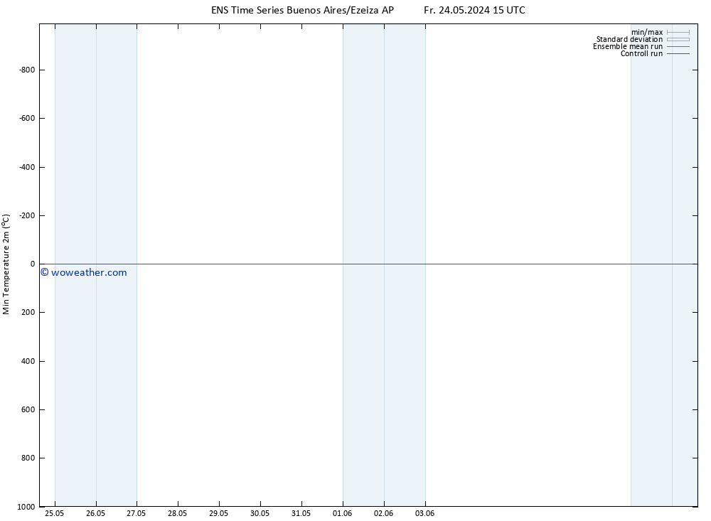 Temperature Low (2m) GEFS TS Fr 24.05.2024 21 UTC