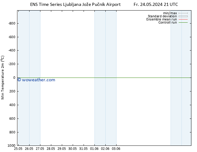 Temperature Low (2m) GEFS TS Sa 25.05.2024 03 UTC