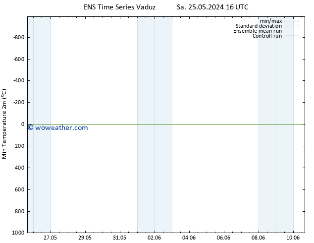 Temperature Low (2m) GEFS TS Sa 01.06.2024 10 UTC