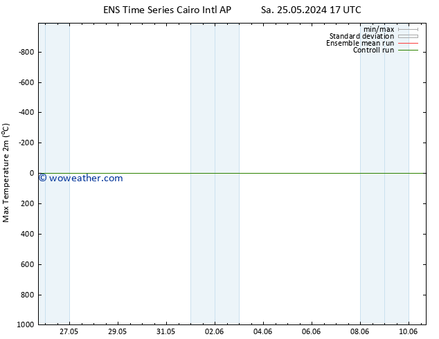 Temperature High (2m) GEFS TS Fr 07.06.2024 05 UTC