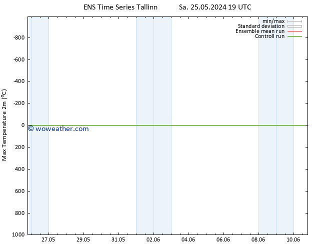 Temperature High (2m) GEFS TS Sa 01.06.2024 07 UTC