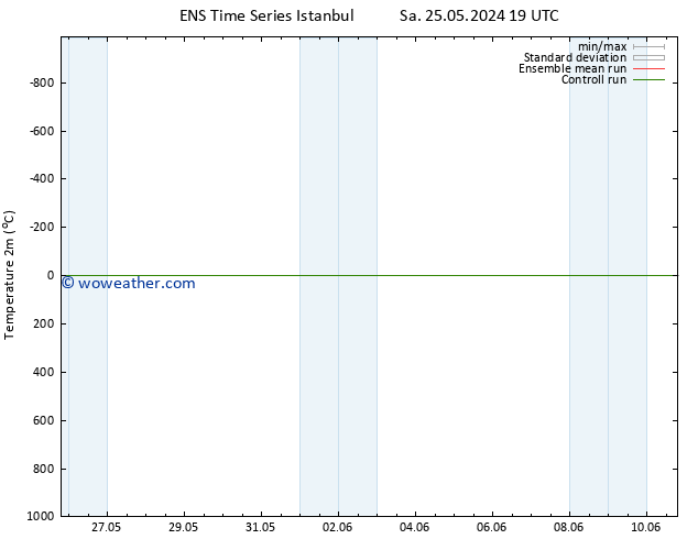 Temperature (2m) GEFS TS Mo 27.05.2024 19 UTC