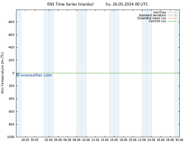 Temperature Low (2m) GEFS TS Tu 28.05.2024 00 UTC
