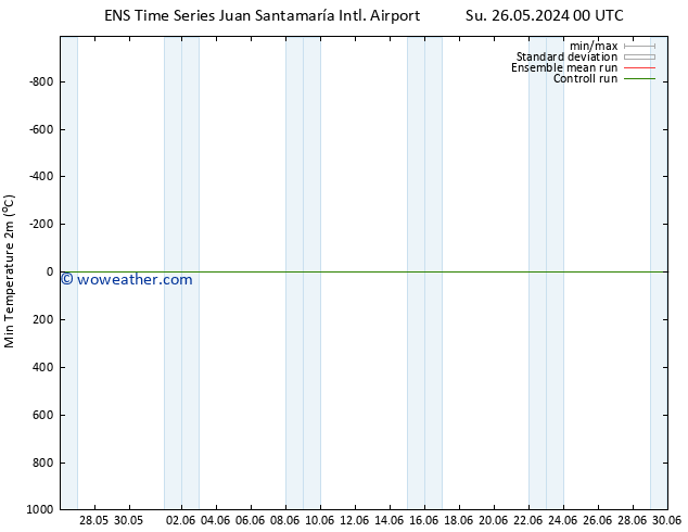 Temperature Low (2m) GEFS TS Fr 31.05.2024 00 UTC