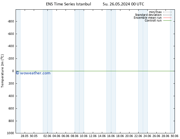 Temperature (2m) GEFS TS Tu 28.05.2024 18 UTC