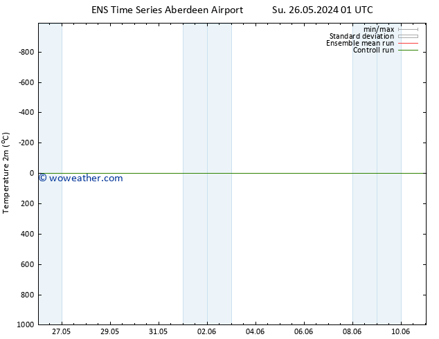 Temperature (2m) GEFS TS Su 26.05.2024 01 UTC
