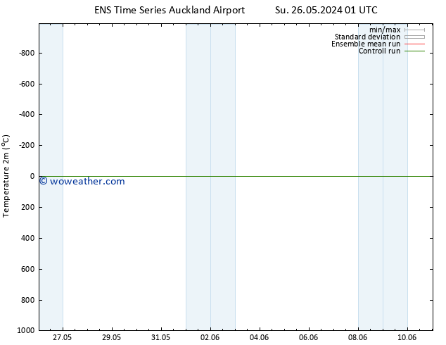 Temperature (2m) GEFS TS Tu 28.05.2024 19 UTC