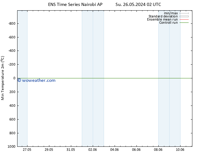 Temperature Low (2m) GEFS TS Su 26.05.2024 20 UTC