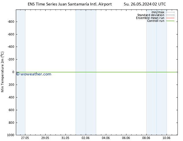 Temperature Low (2m) GEFS TS Mo 27.05.2024 14 UTC