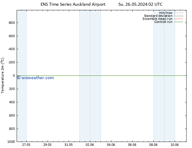 Temperature (2m) GEFS TS Tu 28.05.2024 02 UTC