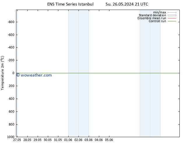 Temperature (2m) GEFS TS Tu 28.05.2024 15 UTC