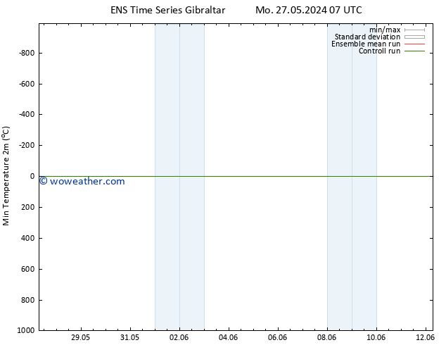 Temperature Low (2m) GEFS TS Sa 01.06.2024 13 UTC