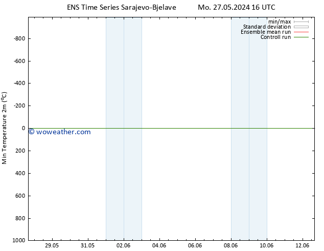 Temperature Low (2m) GEFS TS Sa 01.06.2024 22 UTC