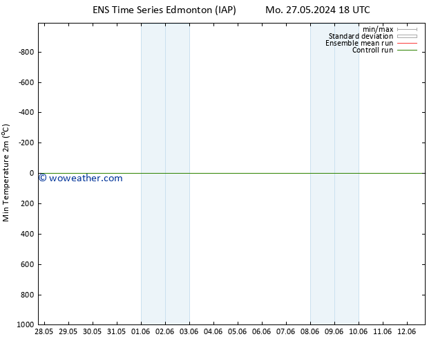 Temperature Low (2m) GEFS TS Th 30.05.2024 12 UTC
