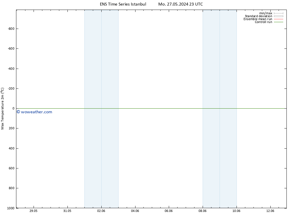 Temperature High (2m) GEFS TS Th 30.05.2024 23 UTC