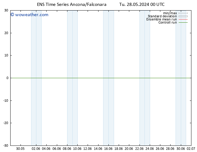 Temperature (2m) GEFS TS Tu 28.05.2024 00 UTC