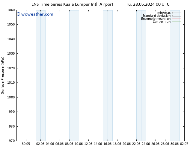 Surface pressure GEFS TS Tu 28.05.2024 06 UTC