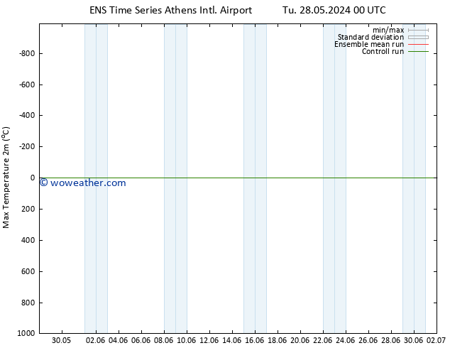 Temperature High (2m) GEFS TS Fr 07.06.2024 00 UTC