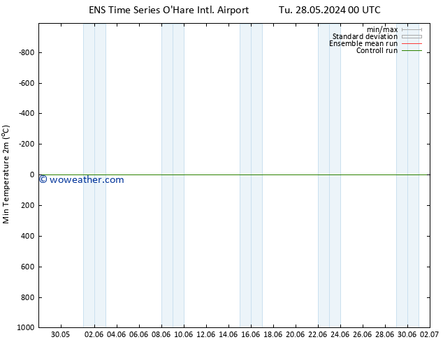 Temperature Low (2m) GEFS TS Tu 28.05.2024 18 UTC