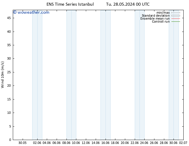 Surface wind GEFS TS Fr 31.05.2024 06 UTC