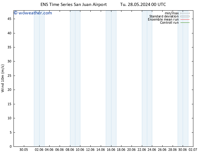 Surface wind GEFS TS Tu 28.05.2024 00 UTC