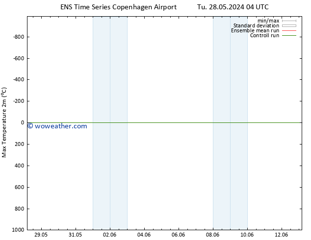 Temperature High (2m) GEFS TS Fr 31.05.2024 04 UTC