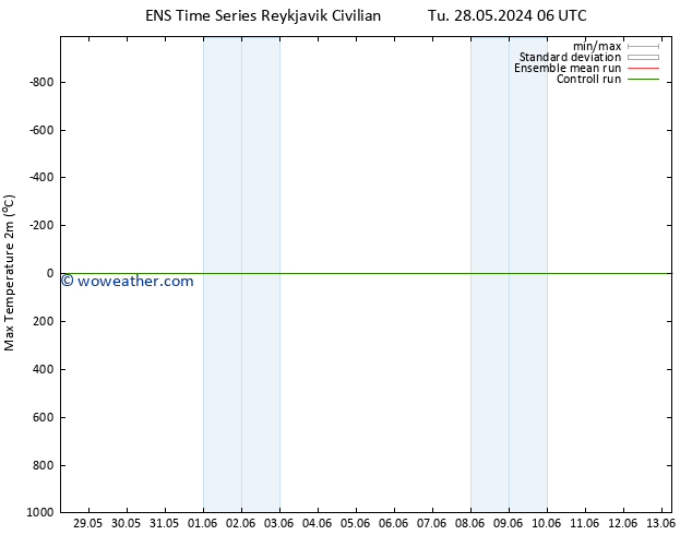 Temperature High (2m) GEFS TS Tu 04.06.2024 00 UTC