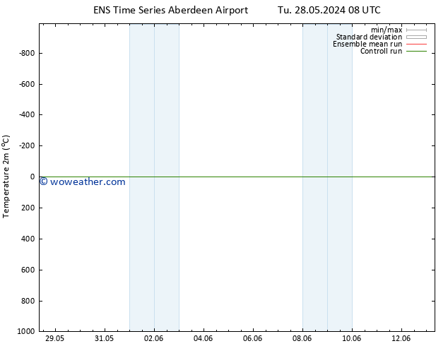 Temperature (2m) GEFS TS Mo 03.06.2024 08 UTC