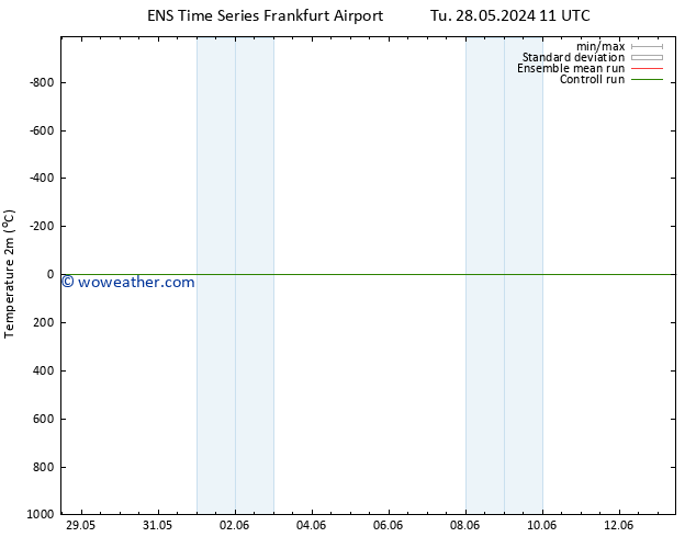 Temperature (2m) GEFS TS We 12.06.2024 11 UTC