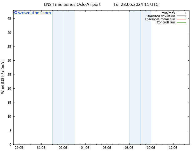 Wind 925 hPa GEFS TS Fr 31.05.2024 11 UTC