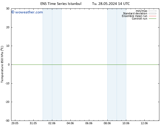 Temp. 850 hPa GEFS TS Th 13.06.2024 14 UTC