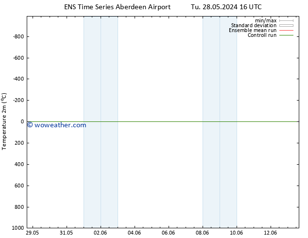 Temperature (2m) GEFS TS Th 13.06.2024 16 UTC