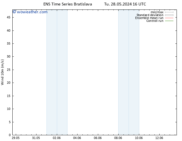 Surface wind GEFS TS Su 02.06.2024 10 UTC