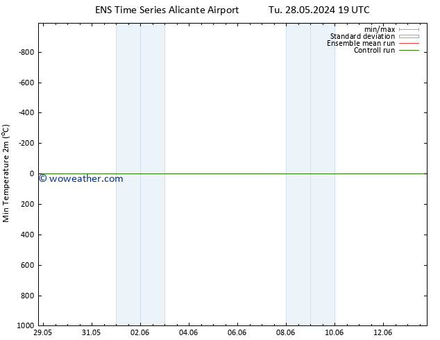 Temperature Low (2m) GEFS TS Th 30.05.2024 19 UTC