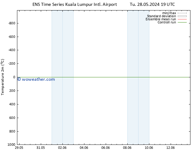 Temperature (2m) GEFS TS We 29.05.2024 01 UTC