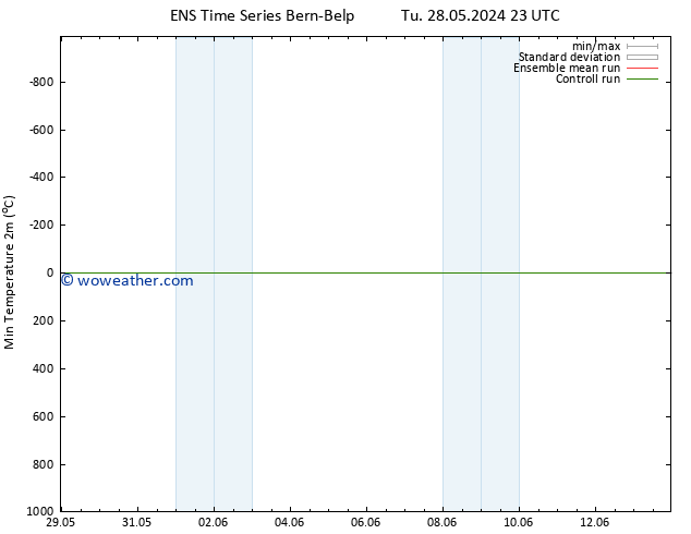 Temperature Low (2m) GEFS TS Fr 31.05.2024 05 UTC