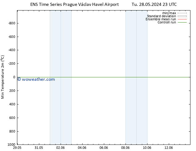 Temperature Low (2m) GEFS TS We 29.05.2024 05 UTC