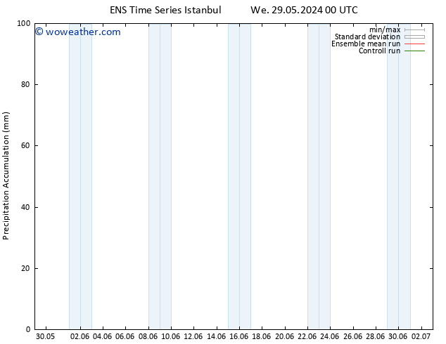 Precipitation accum. GEFS TS Th 30.05.2024 00 UTC