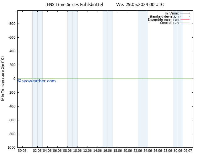 Temperature Low (2m) GEFS TS Th 30.05.2024 18 UTC