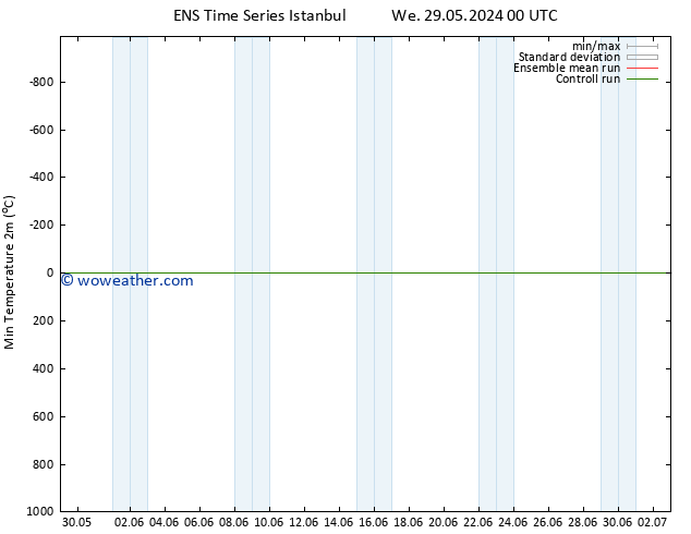 Temperature Low (2m) GEFS TS Fr 31.05.2024 06 UTC