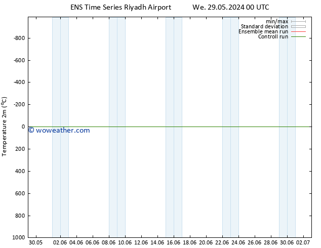 Temperature (2m) GEFS TS We 29.05.2024 06 UTC