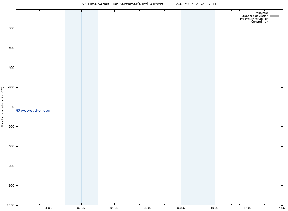 Temperature Low (2m) GEFS TS We 29.05.2024 08 UTC