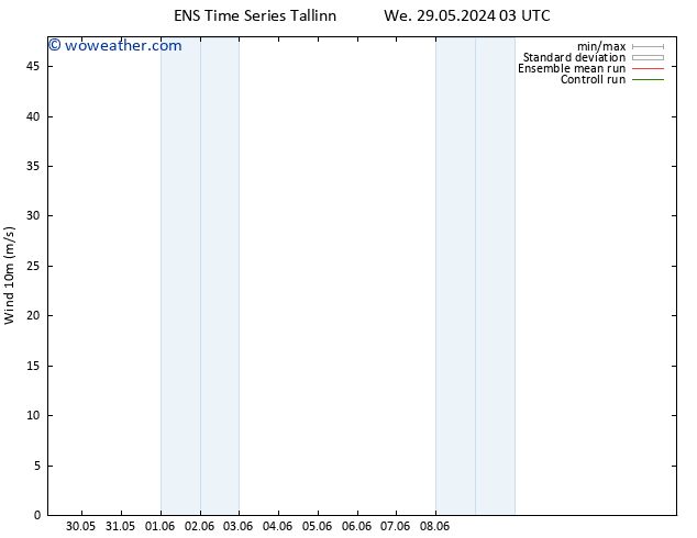 Surface wind GEFS TS Fr 31.05.2024 21 UTC