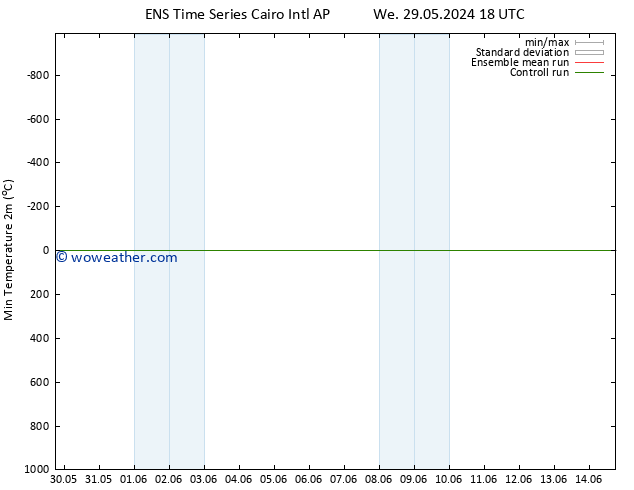 Temperature Low (2m) GEFS TS Th 30.05.2024 06 UTC