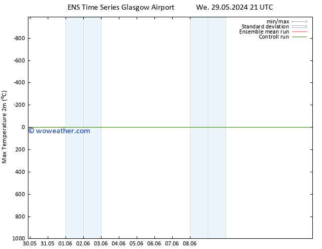 Temperature High (2m) GEFS TS Su 09.06.2024 09 UTC